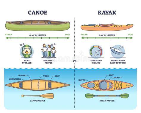 infografica caratteristiche canoe