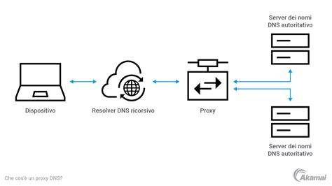 schema di filtraggio DNS per sicurezza web