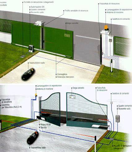 immagine chiave: diagramma di installazione cancelli automatici