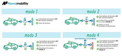 Diagramma delle 4 modalità di ricarica
