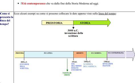grafico cronologico delle fasi della storia della canoa
