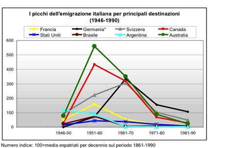grafico delle destinazioni principali