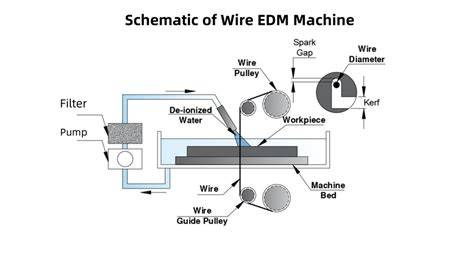 schema flusso EDM filo e tuffo