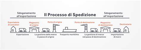 Processo di pagamento e spedizione