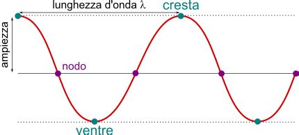 grafico delle onde verdi e punti di riferimento