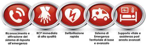 rappresentazione grafica della catena di soccorso durante l’emergenza