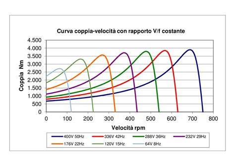 grafico confronto motori ESC e rpm