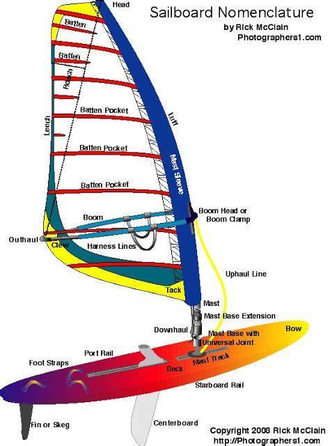 schemi di regata windsurf slalom (schematic diagram)