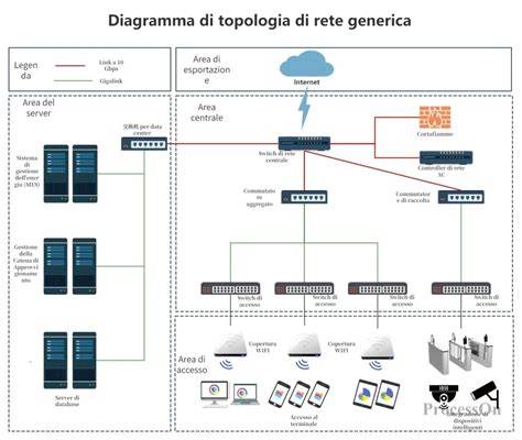 diagramma connessione internet e messaggi