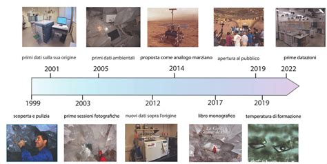 grafico cronologico delle tappe artisti
