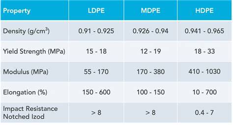 Grafico confronto HDPE, MDPE, LDPE nei kayak
