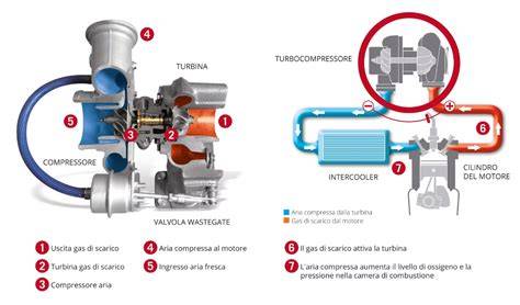 schematiche del sistema di accensione e turbo